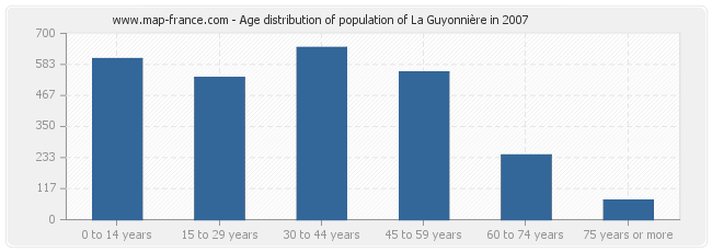 Age distribution of population of La Guyonnière in 2007